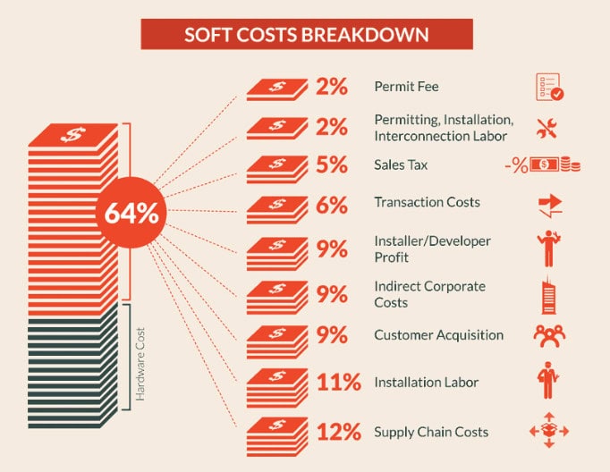 Breakdown of solar soft costs.