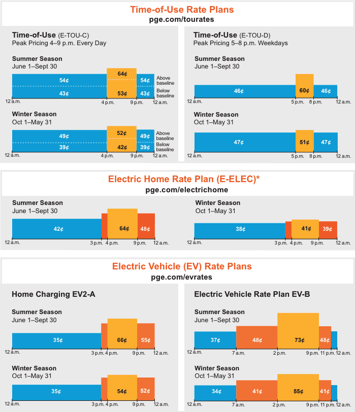Chart showing PG&E time-of-use rates.