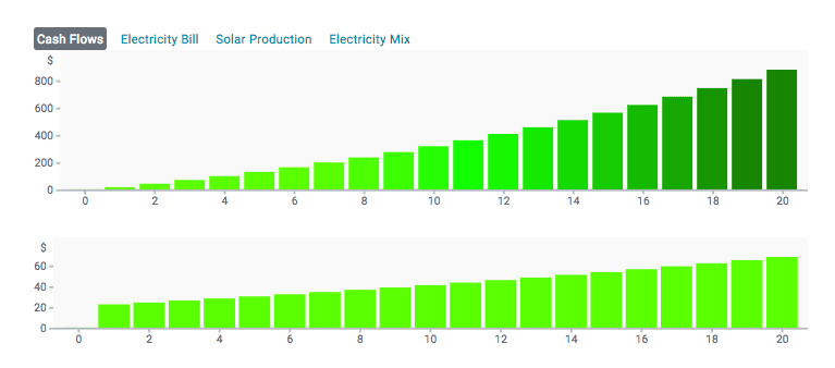 Cashflows from the proposed system assuming a PPA with rate of 6cents per kWh