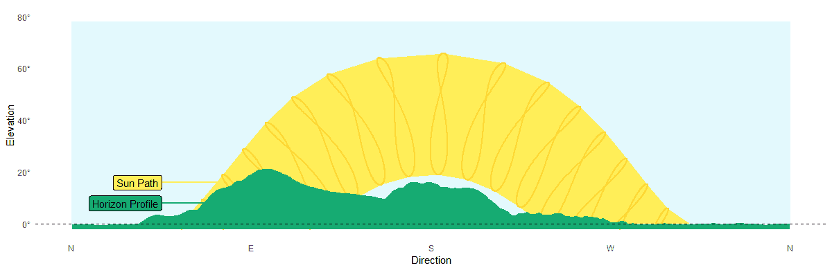 A horizon profiles, like this one for Neuschwanstein Castle, underpin Aurora's horizon shading analyses.