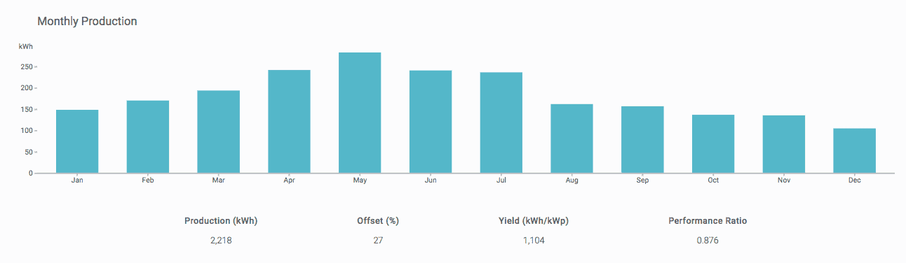 Estimated Energy Production for this 2kW system