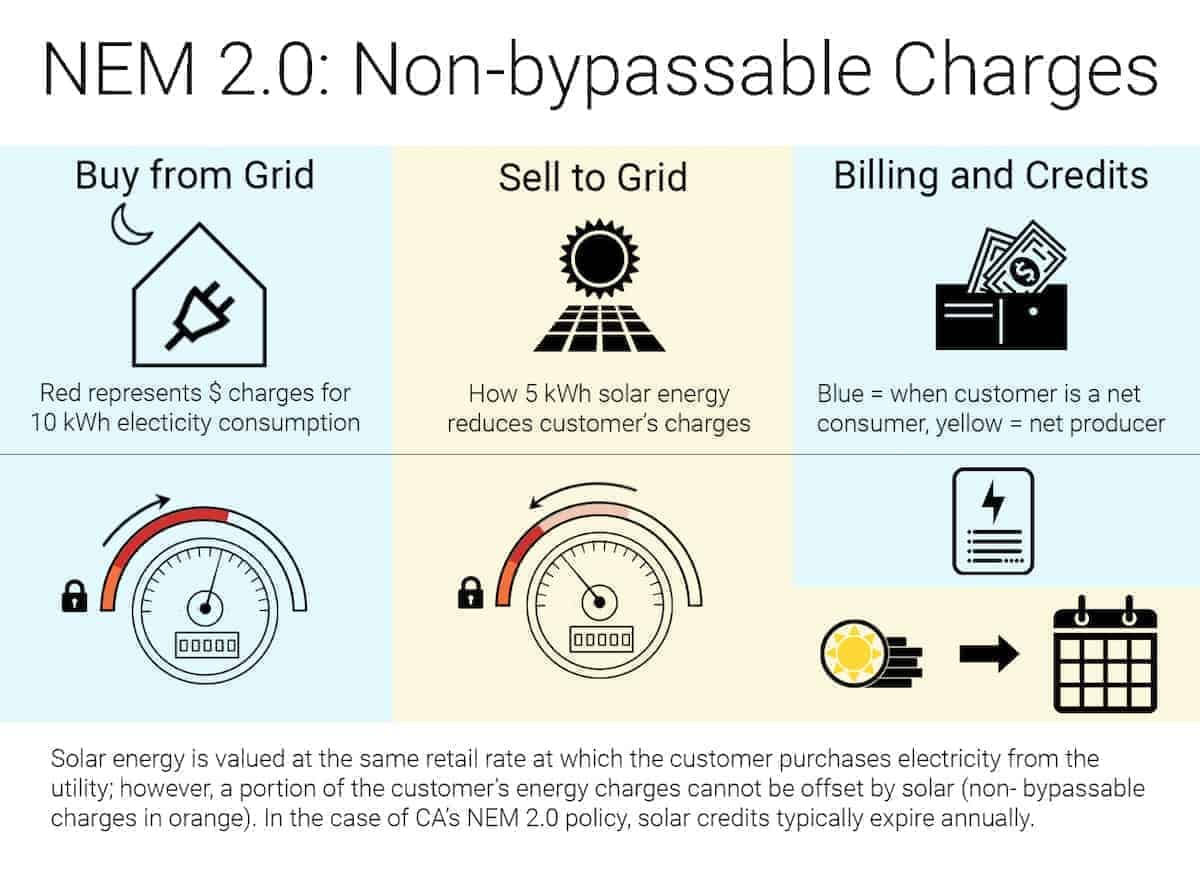 A graphic representation of how NEM 2.0 (a version of net metering) works for California solar customers.