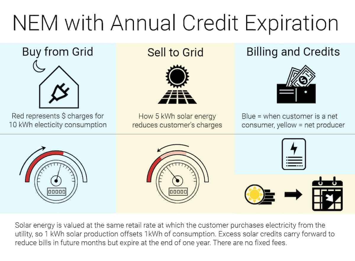 A graphic representation of how Net Energy Metering (NEM or net metering) works for solar customers when credits expire annually.