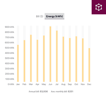 Bar chart of monthly energy consumption in kWh and cost over a year