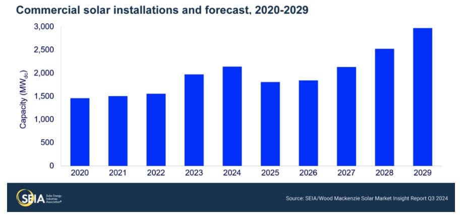 Chart showing commercial solar installations and projections through 2029.