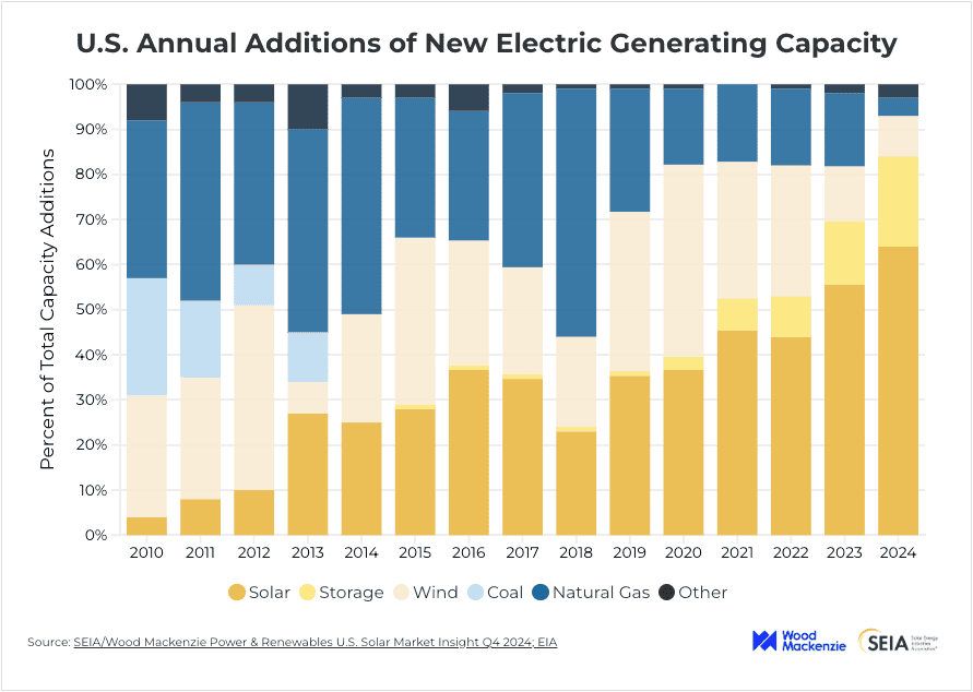 A chart showing how solar has gained popularity.