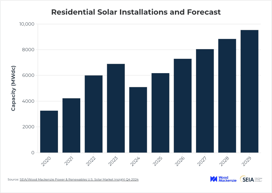 Chart showing residential solar install forecast for the next 5 years.