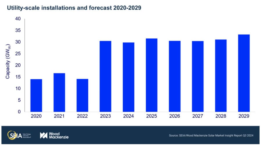 Utility-scale solar installations and projections through 2029.